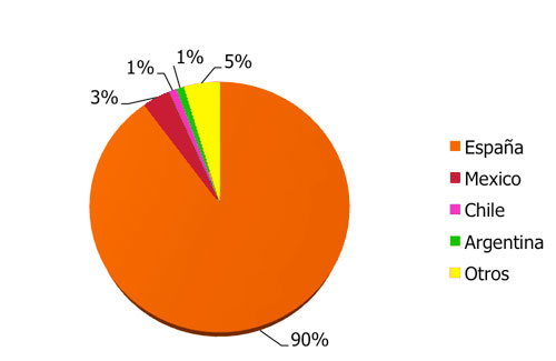 Gr&aacute;fico por pa&iacute;s